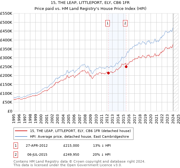 15, THE LEAP, LITTLEPORT, ELY, CB6 1FR: Price paid vs HM Land Registry's House Price Index