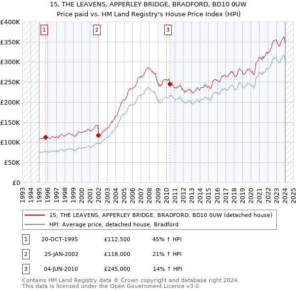 15, THE LEAVENS, APPERLEY BRIDGE, BRADFORD, BD10 0UW: Price paid vs HM Land Registry's House Price Index