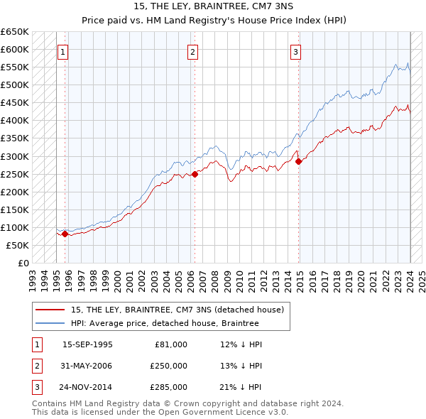 15, THE LEY, BRAINTREE, CM7 3NS: Price paid vs HM Land Registry's House Price Index