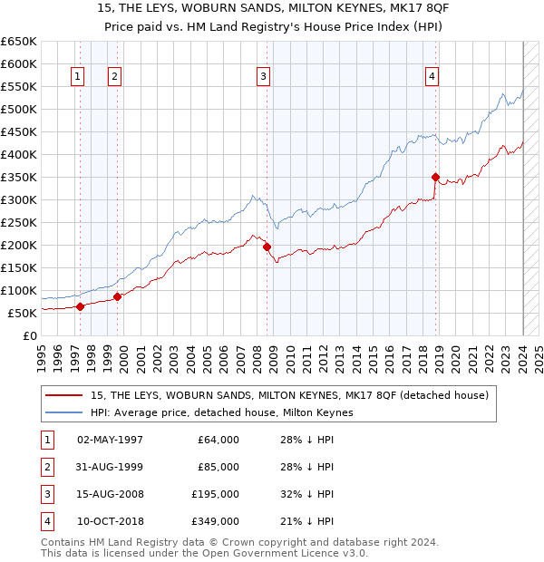 15, THE LEYS, WOBURN SANDS, MILTON KEYNES, MK17 8QF: Price paid vs HM Land Registry's House Price Index