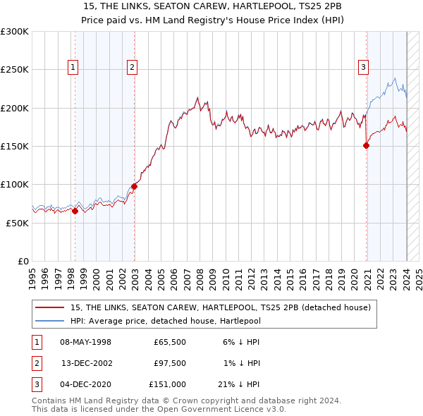 15, THE LINKS, SEATON CAREW, HARTLEPOOL, TS25 2PB: Price paid vs HM Land Registry's House Price Index