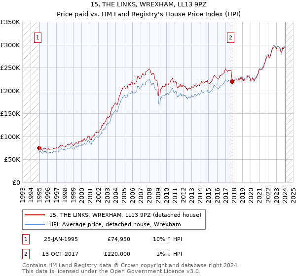 15, THE LINKS, WREXHAM, LL13 9PZ: Price paid vs HM Land Registry's House Price Index