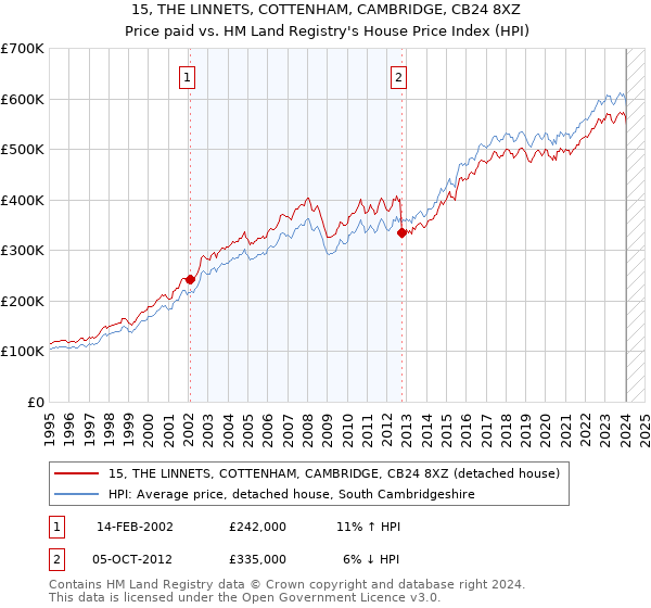 15, THE LINNETS, COTTENHAM, CAMBRIDGE, CB24 8XZ: Price paid vs HM Land Registry's House Price Index