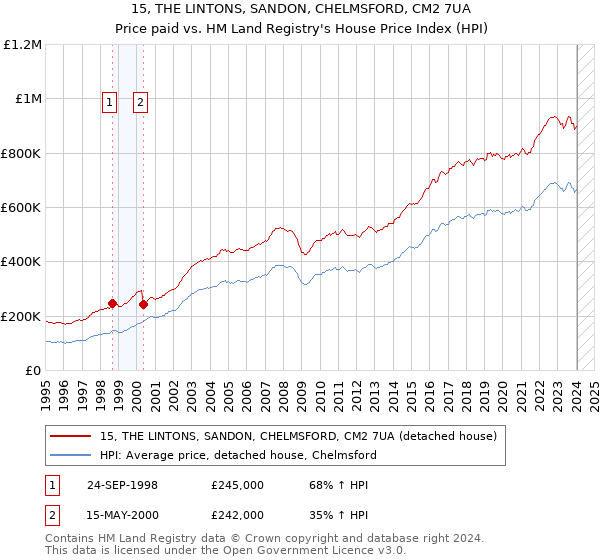 15, THE LINTONS, SANDON, CHELMSFORD, CM2 7UA: Price paid vs HM Land Registry's House Price Index
