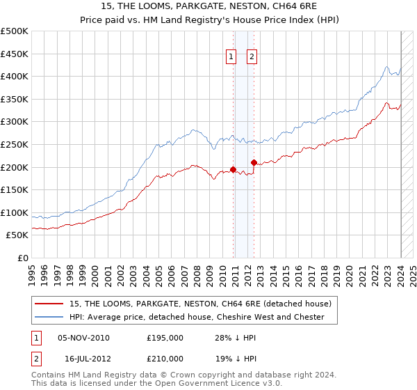 15, THE LOOMS, PARKGATE, NESTON, CH64 6RE: Price paid vs HM Land Registry's House Price Index