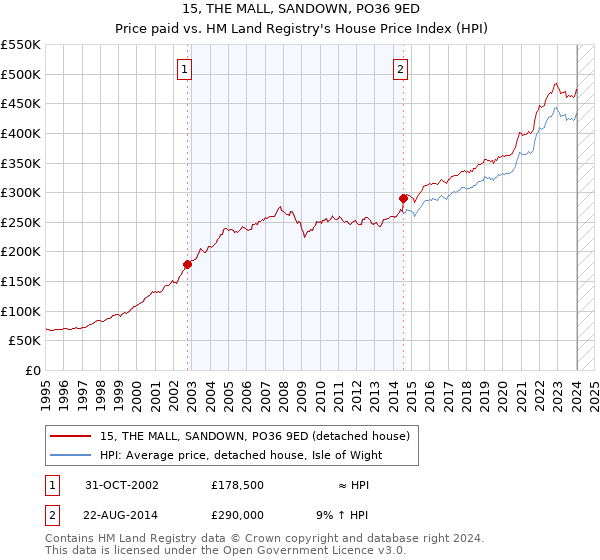 15, THE MALL, SANDOWN, PO36 9ED: Price paid vs HM Land Registry's House Price Index