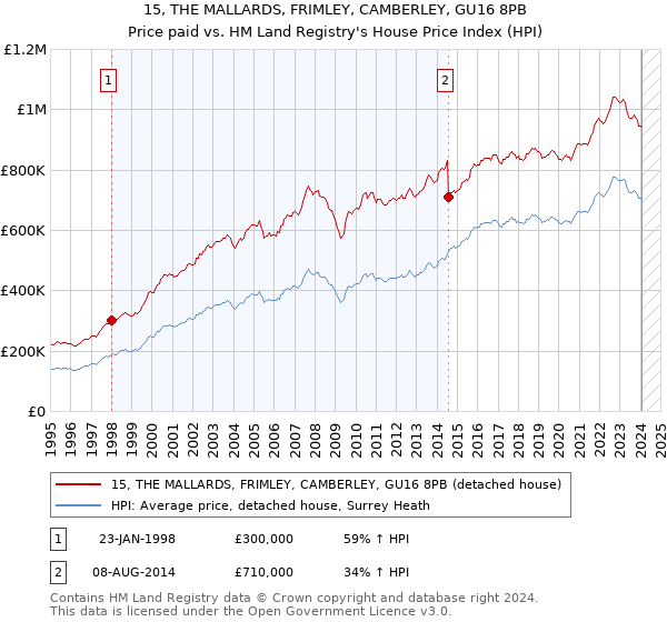 15, THE MALLARDS, FRIMLEY, CAMBERLEY, GU16 8PB: Price paid vs HM Land Registry's House Price Index