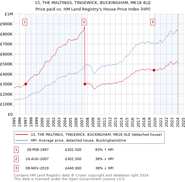 15, THE MALTINGS, TINGEWICK, BUCKINGHAM, MK18 4LQ: Price paid vs HM Land Registry's House Price Index