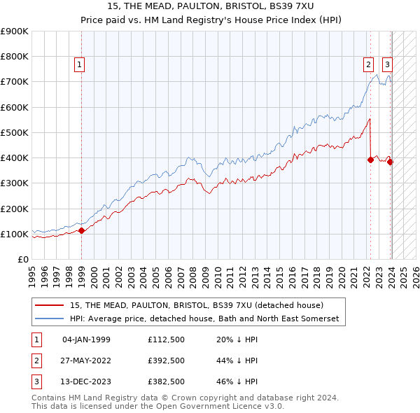 15, THE MEAD, PAULTON, BRISTOL, BS39 7XU: Price paid vs HM Land Registry's House Price Index