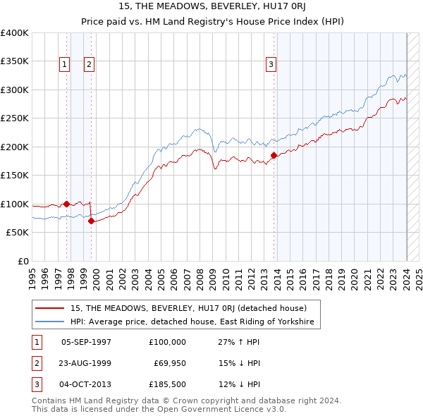 15, THE MEADOWS, BEVERLEY, HU17 0RJ: Price paid vs HM Land Registry's House Price Index