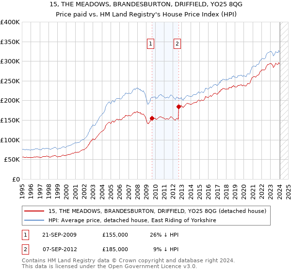 15, THE MEADOWS, BRANDESBURTON, DRIFFIELD, YO25 8QG: Price paid vs HM Land Registry's House Price Index