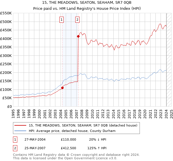 15, THE MEADOWS, SEATON, SEAHAM, SR7 0QB: Price paid vs HM Land Registry's House Price Index