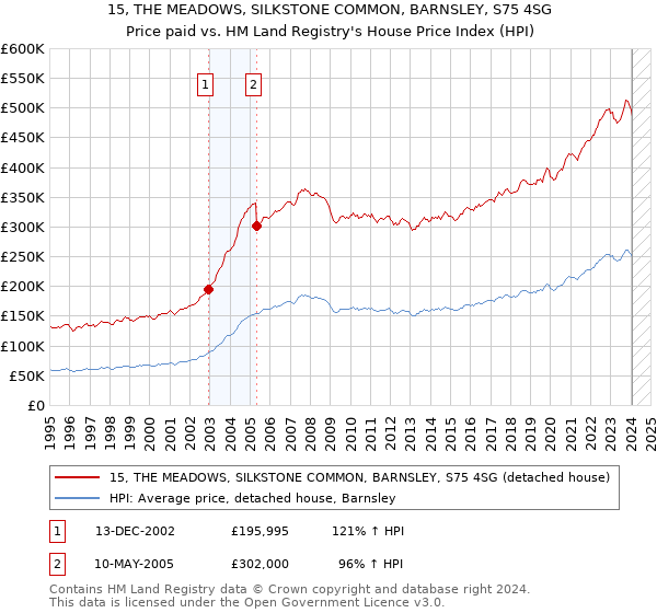 15, THE MEADOWS, SILKSTONE COMMON, BARNSLEY, S75 4SG: Price paid vs HM Land Registry's House Price Index