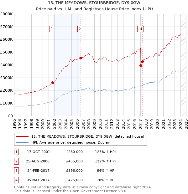 15, THE MEADOWS, STOURBRIDGE, DY9 0GW: Price paid vs HM Land Registry's House Price Index