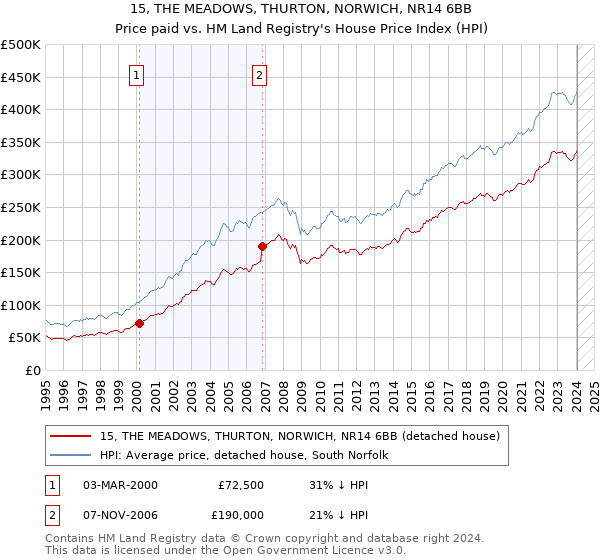 15, THE MEADOWS, THURTON, NORWICH, NR14 6BB: Price paid vs HM Land Registry's House Price Index