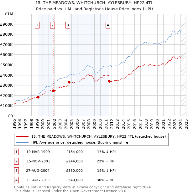 15, THE MEADOWS, WHITCHURCH, AYLESBURY, HP22 4TL: Price paid vs HM Land Registry's House Price Index