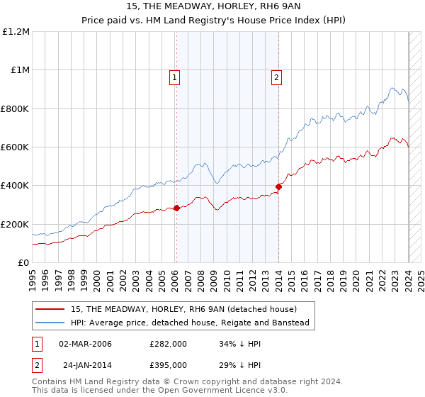 15, THE MEADWAY, HORLEY, RH6 9AN: Price paid vs HM Land Registry's House Price Index