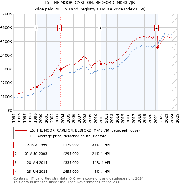 15, THE MOOR, CARLTON, BEDFORD, MK43 7JR: Price paid vs HM Land Registry's House Price Index