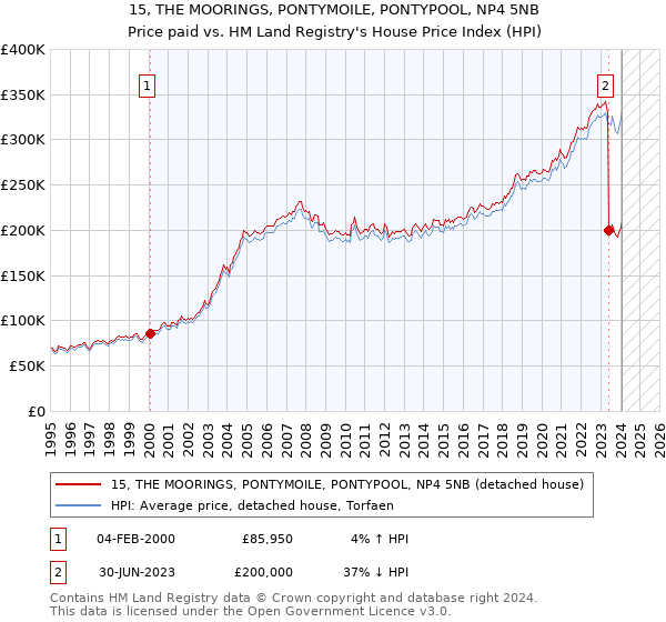 15, THE MOORINGS, PONTYMOILE, PONTYPOOL, NP4 5NB: Price paid vs HM Land Registry's House Price Index