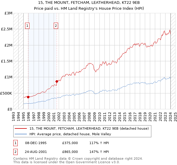 15, THE MOUNT, FETCHAM, LEATHERHEAD, KT22 9EB: Price paid vs HM Land Registry's House Price Index