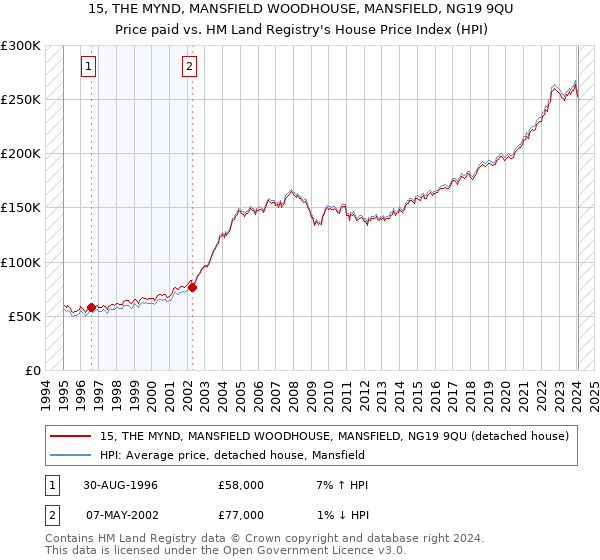 15, THE MYND, MANSFIELD WOODHOUSE, MANSFIELD, NG19 9QU: Price paid vs HM Land Registry's House Price Index