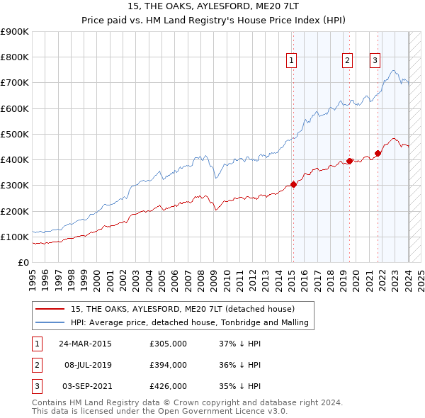15, THE OAKS, AYLESFORD, ME20 7LT: Price paid vs HM Land Registry's House Price Index
