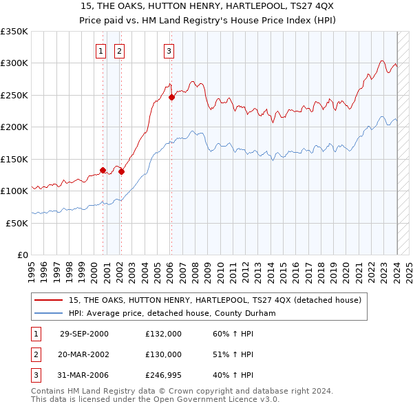 15, THE OAKS, HUTTON HENRY, HARTLEPOOL, TS27 4QX: Price paid vs HM Land Registry's House Price Index