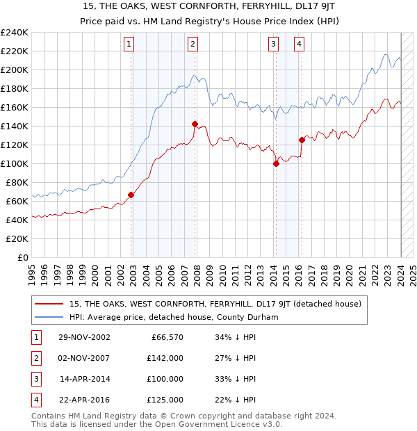 15, THE OAKS, WEST CORNFORTH, FERRYHILL, DL17 9JT: Price paid vs HM Land Registry's House Price Index