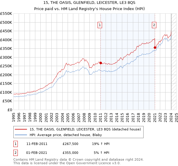 15, THE OASIS, GLENFIELD, LEICESTER, LE3 8QS: Price paid vs HM Land Registry's House Price Index