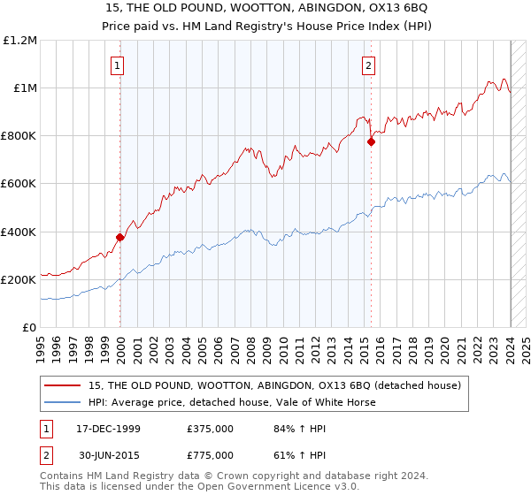 15, THE OLD POUND, WOOTTON, ABINGDON, OX13 6BQ: Price paid vs HM Land Registry's House Price Index