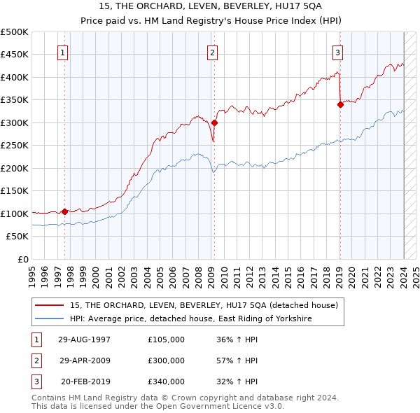 15, THE ORCHARD, LEVEN, BEVERLEY, HU17 5QA: Price paid vs HM Land Registry's House Price Index