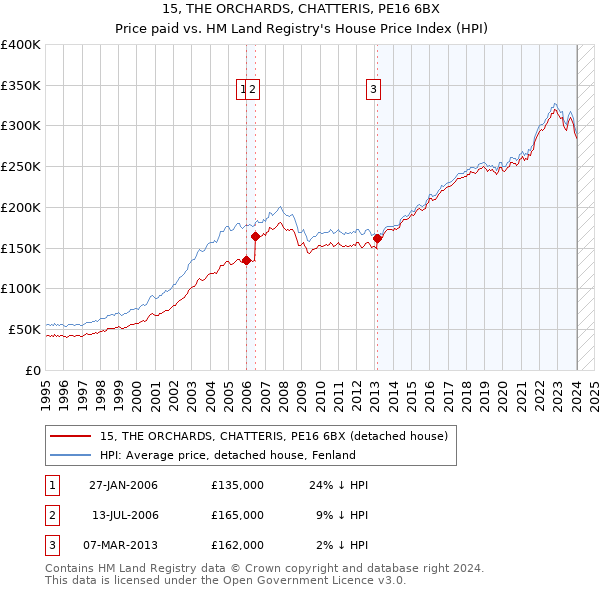 15, THE ORCHARDS, CHATTERIS, PE16 6BX: Price paid vs HM Land Registry's House Price Index