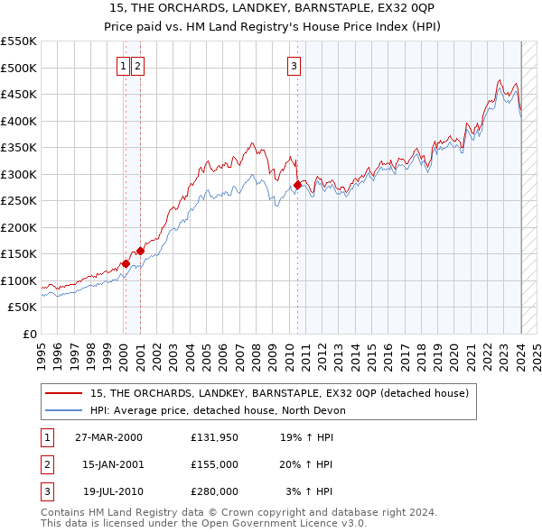 15, THE ORCHARDS, LANDKEY, BARNSTAPLE, EX32 0QP: Price paid vs HM Land Registry's House Price Index