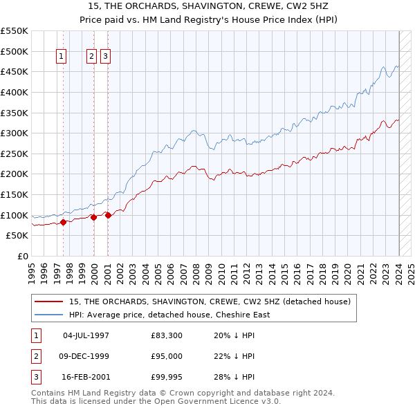 15, THE ORCHARDS, SHAVINGTON, CREWE, CW2 5HZ: Price paid vs HM Land Registry's House Price Index