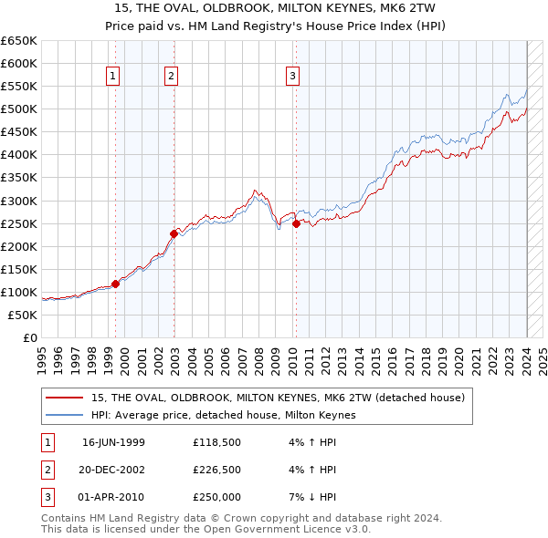 15, THE OVAL, OLDBROOK, MILTON KEYNES, MK6 2TW: Price paid vs HM Land Registry's House Price Index