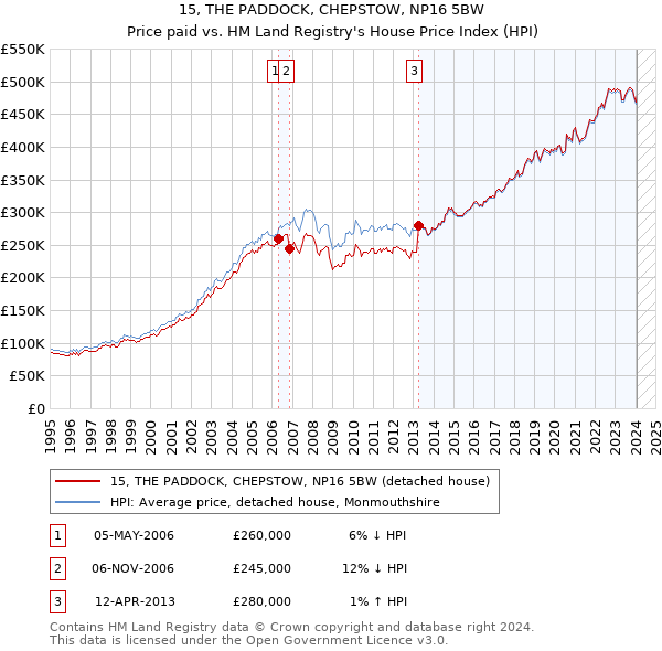 15, THE PADDOCK, CHEPSTOW, NP16 5BW: Price paid vs HM Land Registry's House Price Index