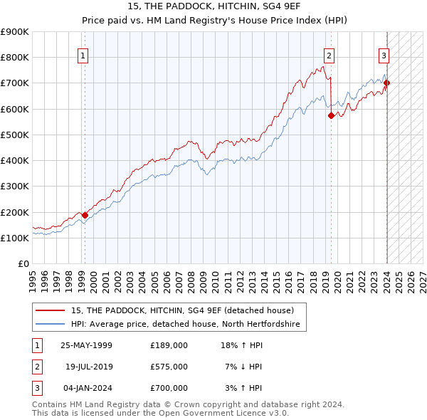 15, THE PADDOCK, HITCHIN, SG4 9EF: Price paid vs HM Land Registry's House Price Index