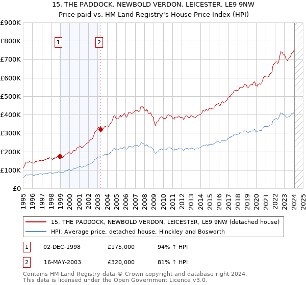15, THE PADDOCK, NEWBOLD VERDON, LEICESTER, LE9 9NW: Price paid vs HM Land Registry's House Price Index