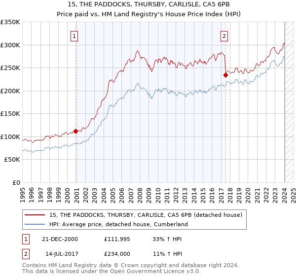 15, THE PADDOCKS, THURSBY, CARLISLE, CA5 6PB: Price paid vs HM Land Registry's House Price Index