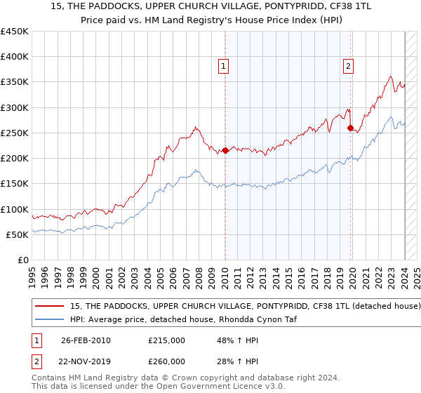 15, THE PADDOCKS, UPPER CHURCH VILLAGE, PONTYPRIDD, CF38 1TL: Price paid vs HM Land Registry's House Price Index