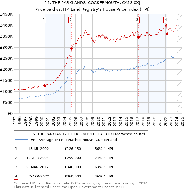 15, THE PARKLANDS, COCKERMOUTH, CA13 0XJ: Price paid vs HM Land Registry's House Price Index