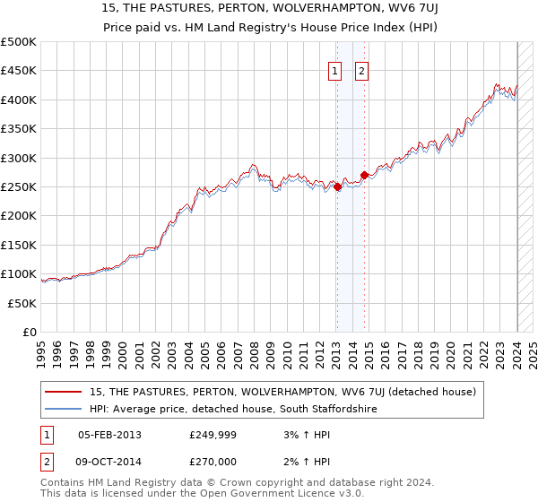 15, THE PASTURES, PERTON, WOLVERHAMPTON, WV6 7UJ: Price paid vs HM Land Registry's House Price Index