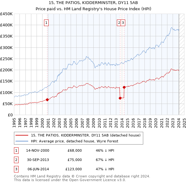 15, THE PATIOS, KIDDERMINSTER, DY11 5AB: Price paid vs HM Land Registry's House Price Index