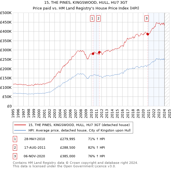 15, THE PINES, KINGSWOOD, HULL, HU7 3GT: Price paid vs HM Land Registry's House Price Index