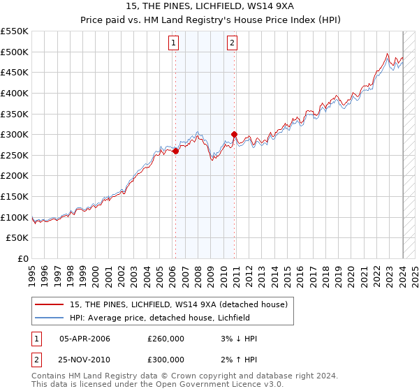 15, THE PINES, LICHFIELD, WS14 9XA: Price paid vs HM Land Registry's House Price Index