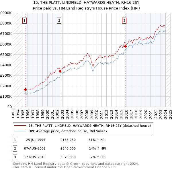 15, THE PLATT, LINDFIELD, HAYWARDS HEATH, RH16 2SY: Price paid vs HM Land Registry's House Price Index