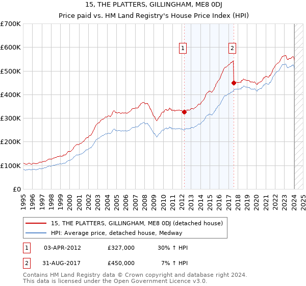 15, THE PLATTERS, GILLINGHAM, ME8 0DJ: Price paid vs HM Land Registry's House Price Index