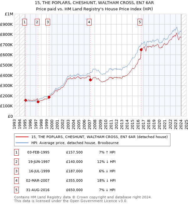 15, THE POPLARS, CHESHUNT, WALTHAM CROSS, EN7 6AR: Price paid vs HM Land Registry's House Price Index
