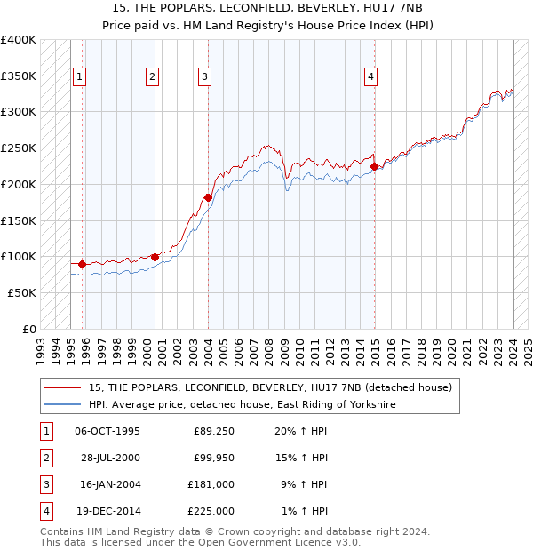 15, THE POPLARS, LECONFIELD, BEVERLEY, HU17 7NB: Price paid vs HM Land Registry's House Price Index