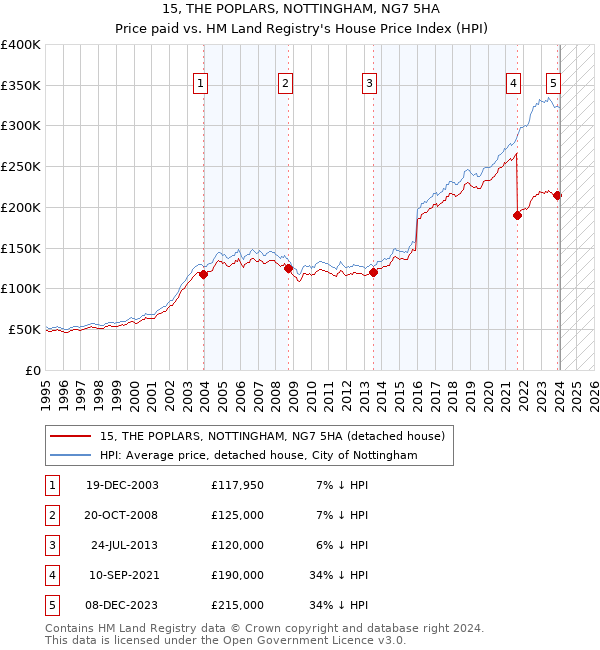 15, THE POPLARS, NOTTINGHAM, NG7 5HA: Price paid vs HM Land Registry's House Price Index